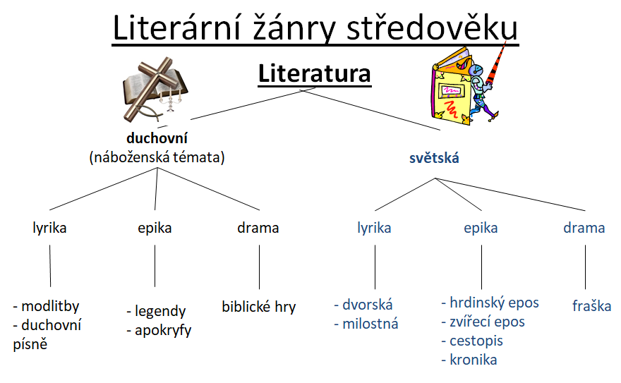 literatura-stredoveku-graf.png